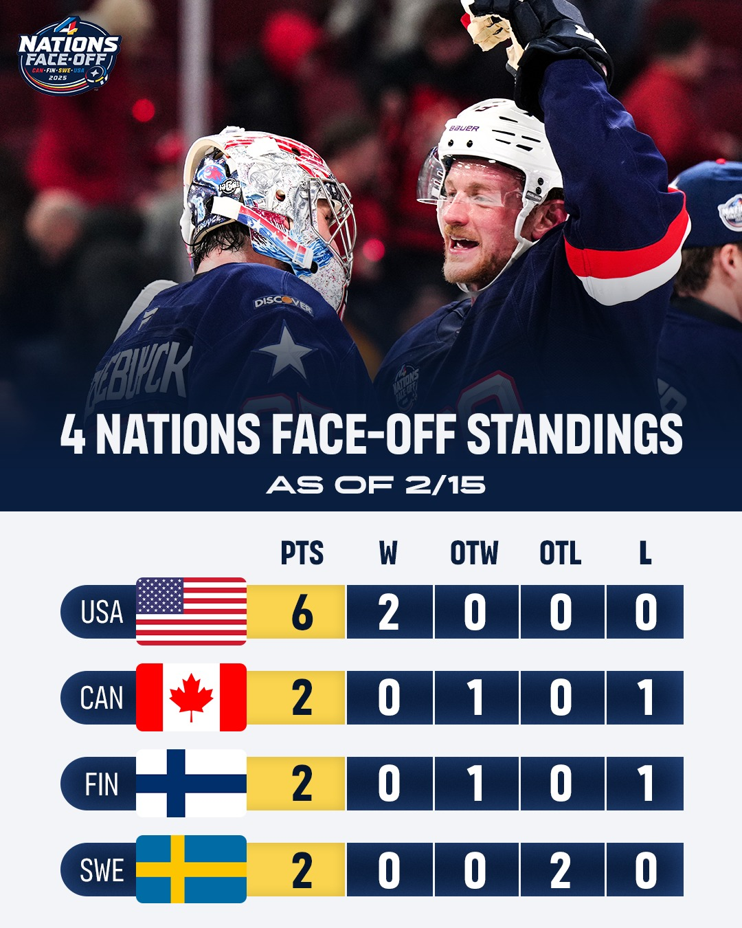 Team USA takes a strong lead in the 4 Nations Face-Off! – Welcome..!! I ...